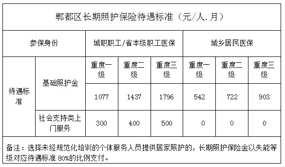 成都市郫都区长期照护保险办理服务卡办理指南