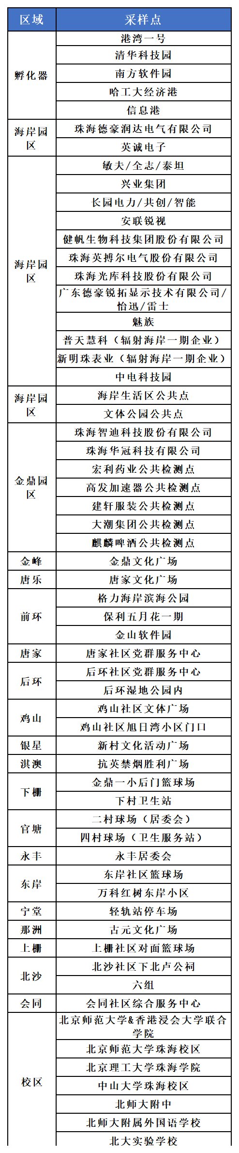 2022年2月17日10时起珠海高新区全员核酸检测