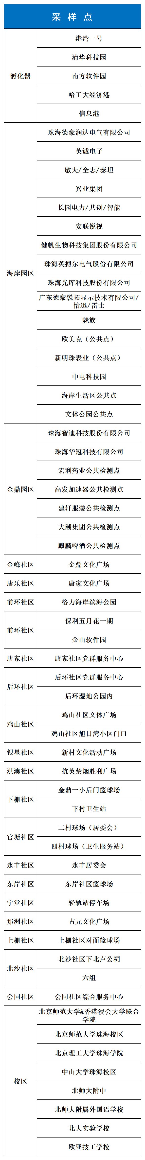 2022珠海高新区全员核酸检测采样点一览