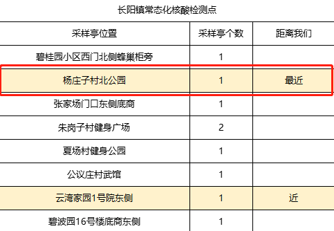 7月4日起北京房山长阳镇馨然嘉园社区核酸检测时间一览