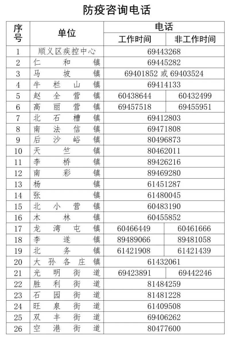 北京顺义各街道乡镇防疫咨询电话一览