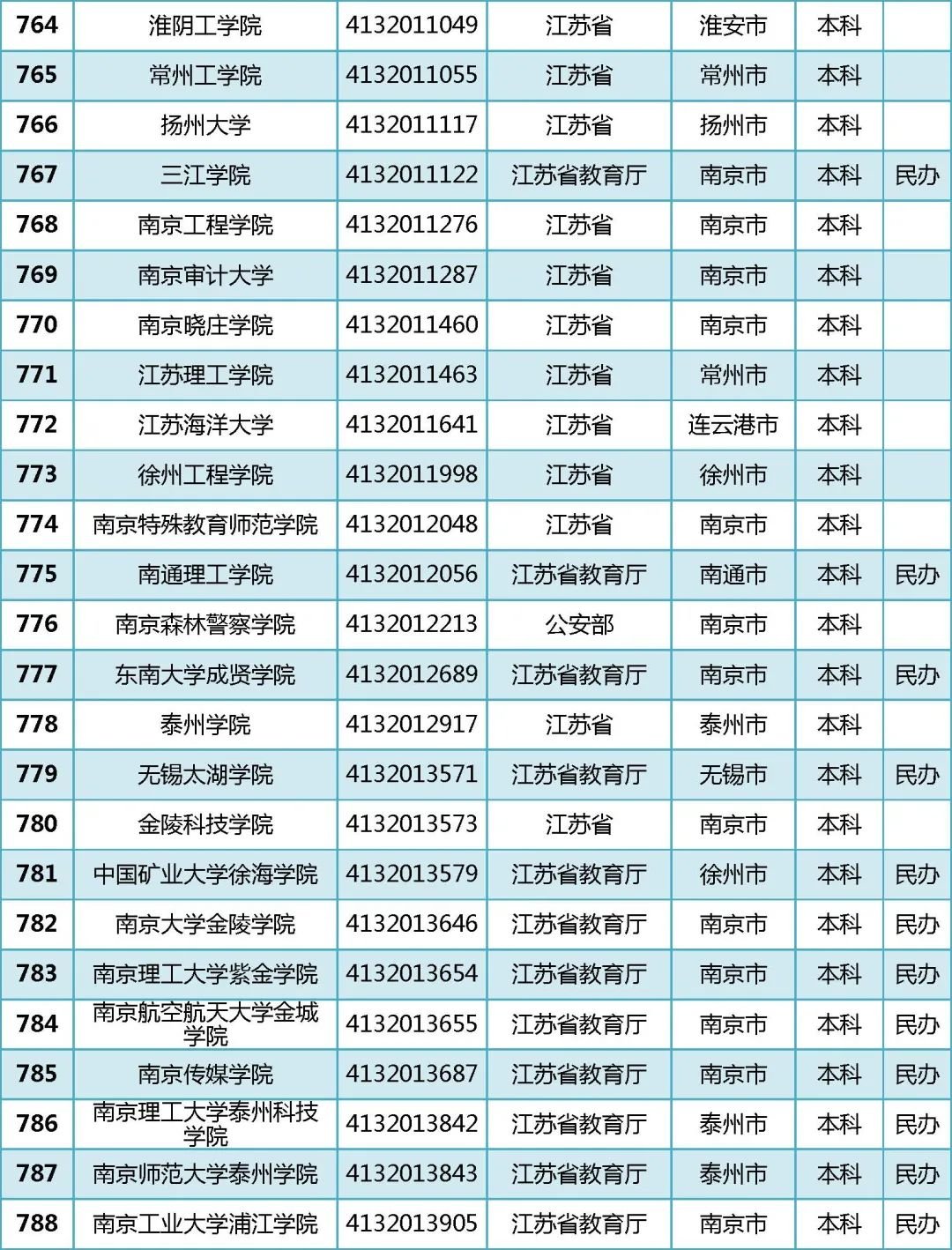 2022年全国普通高等学校名单汇总