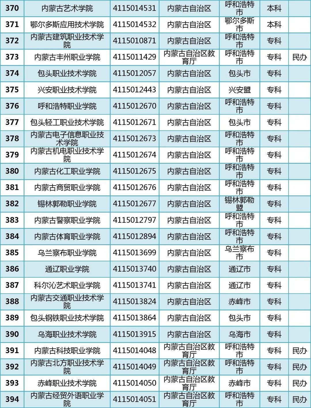 2022年全国普通高等学校名单汇总