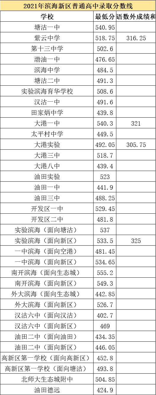 2022年天津中考多少分上高中 2022年天津中考560分能上哪