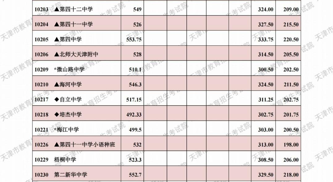 天津河西区中考录取分数线2022 天津河西区中考录取分数线2021