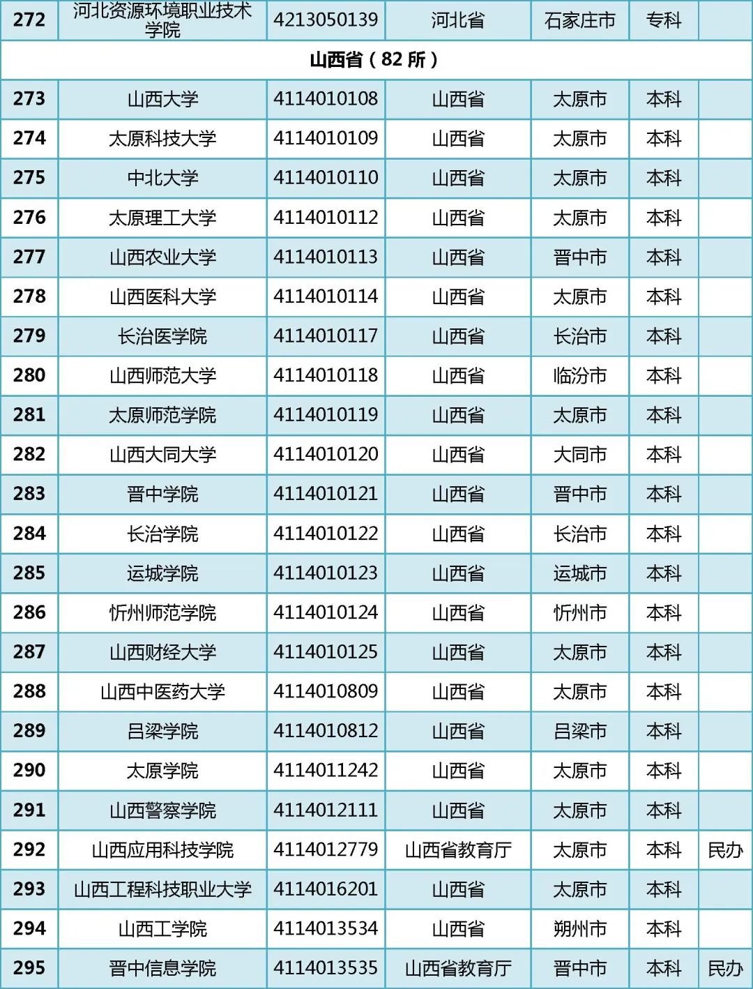 2022年全国普通高等学校名单汇总