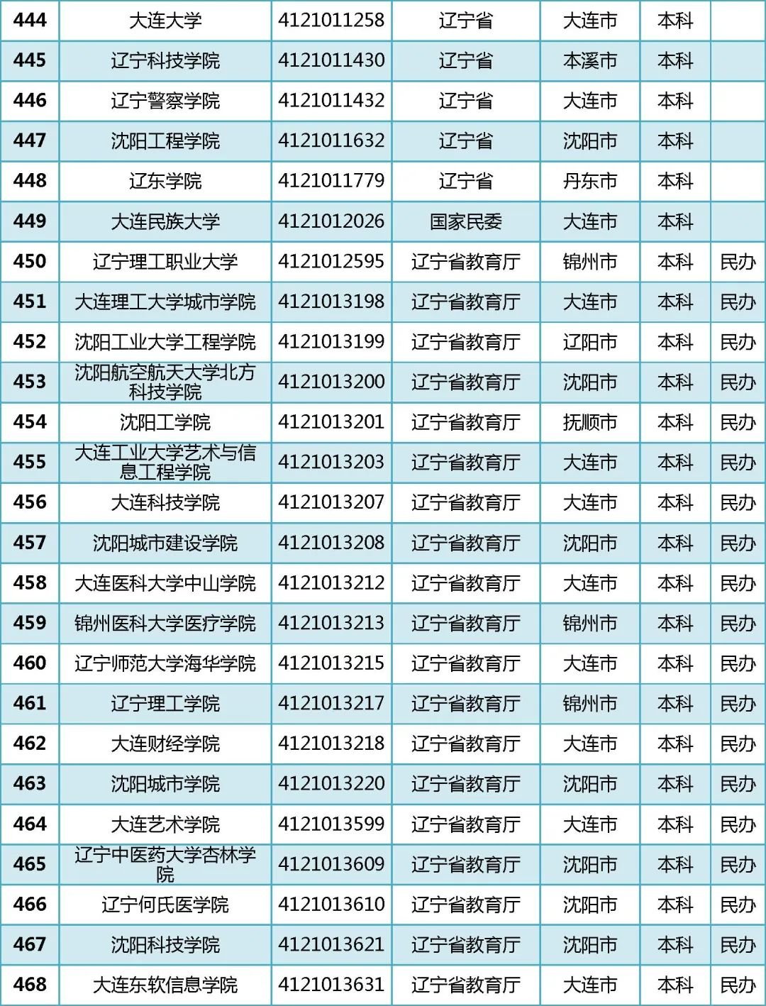 2022年全国普通高等学校名单汇总