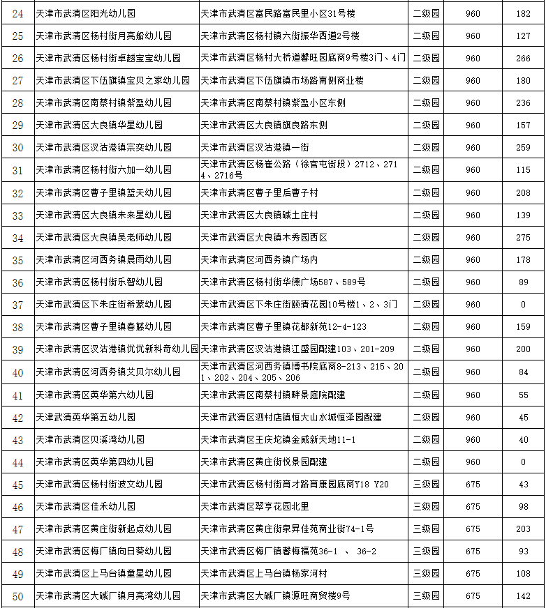 武清区普惠性幼儿园名单 2022武清区普惠幼儿园等级认定结果