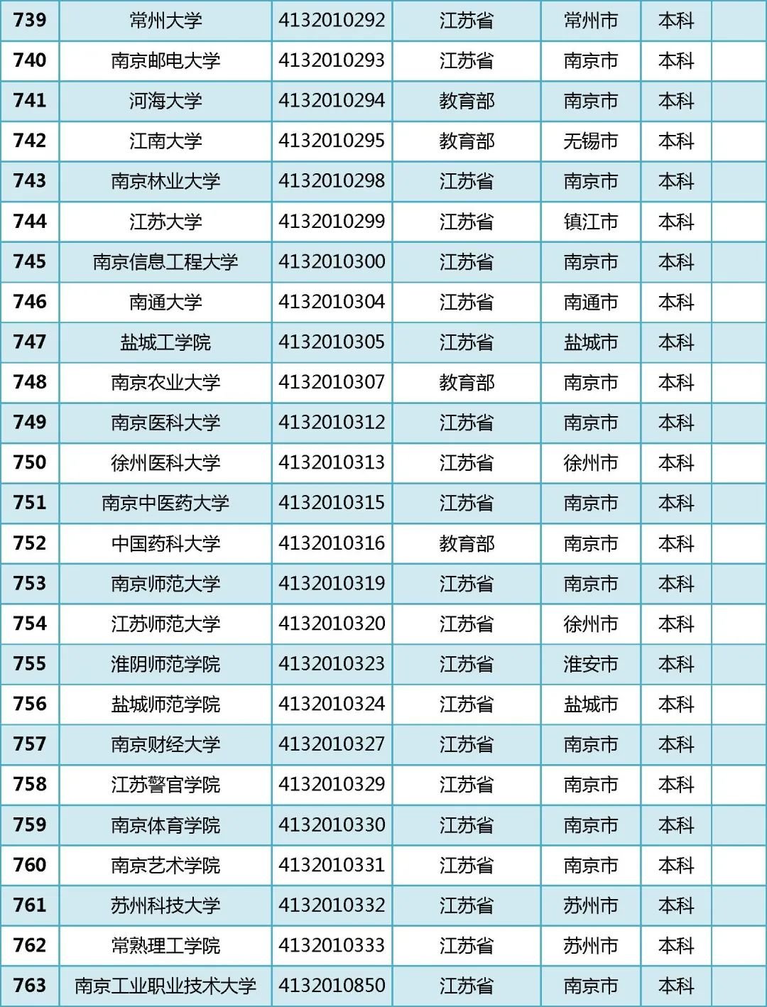 2022年全国普通高等学校名单汇总