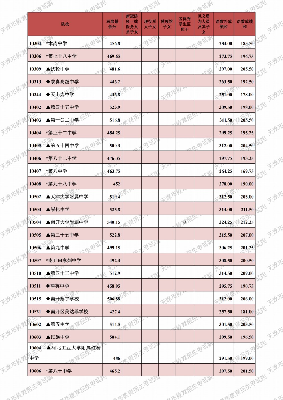 2022年天津中考多少分上高中 2022年天津中考560分能上哪