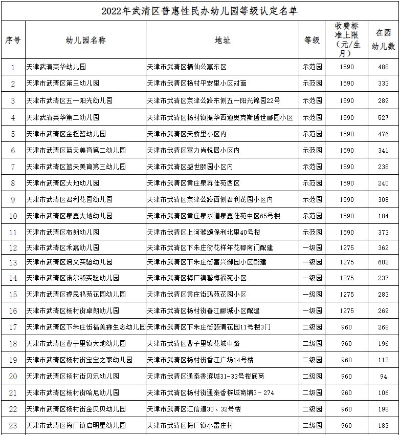 武清区普惠性幼儿园名单 2022武清区普惠幼儿园等级认定结果