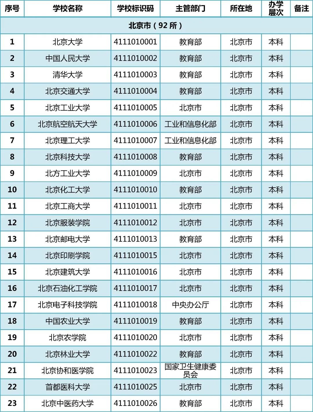 2022年全国普通高等学校名单汇总