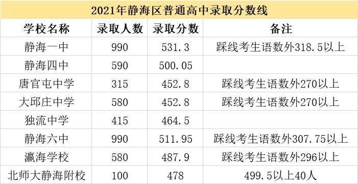 2022年天津中考多少分上高中 2022年天津中考560分能上哪