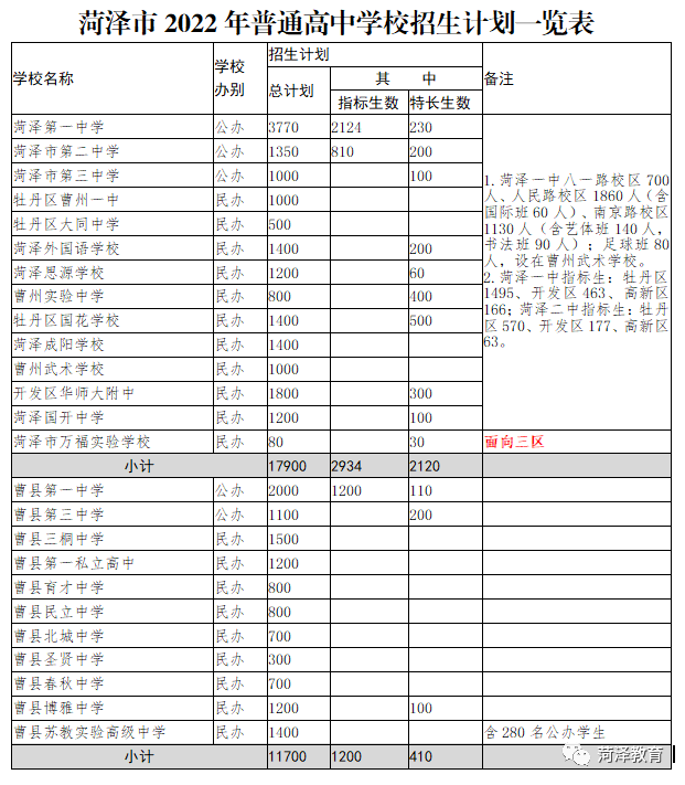 菏泽市2022年普通高中学校招生计划一览表