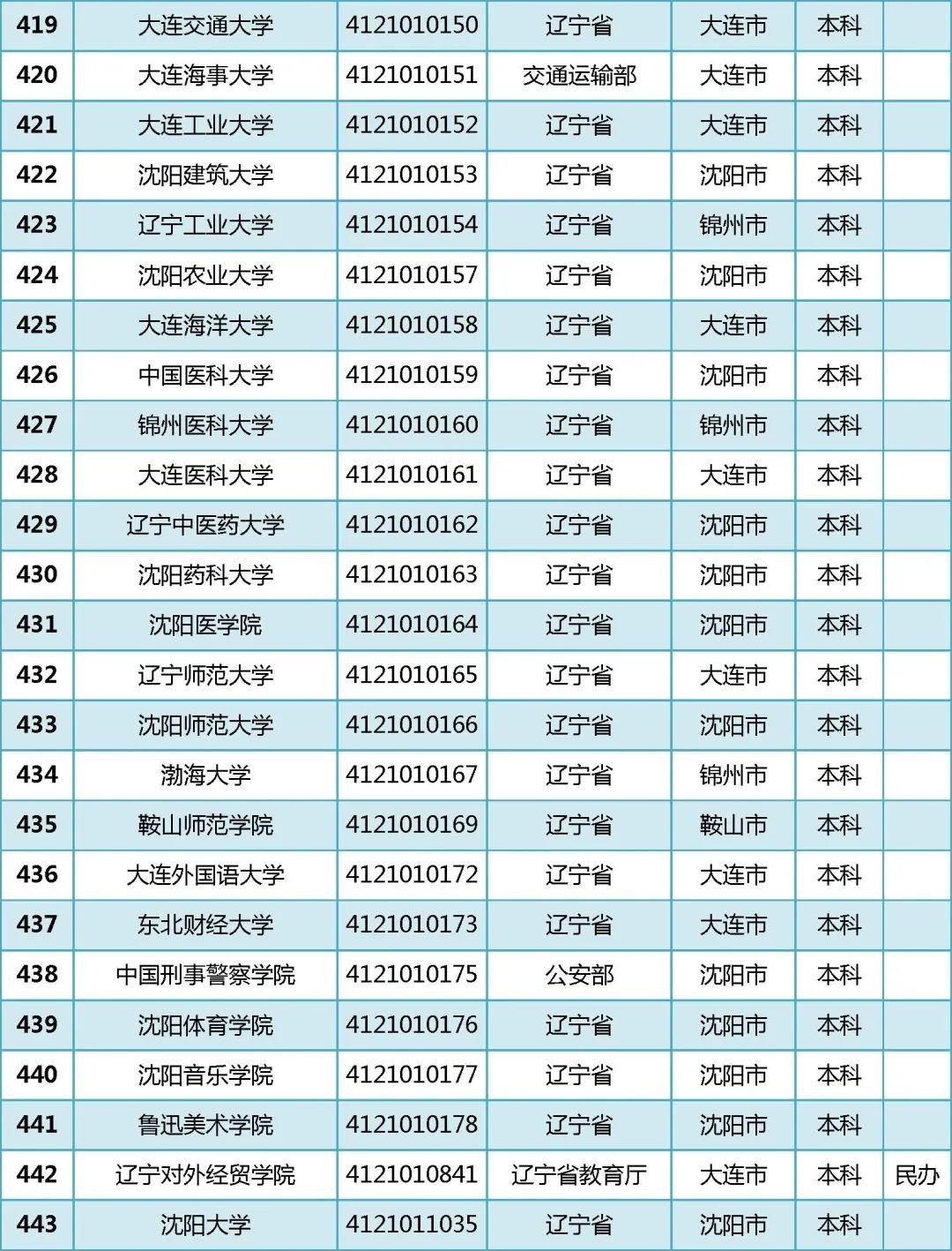 2022年全国普通高等学校名单汇总