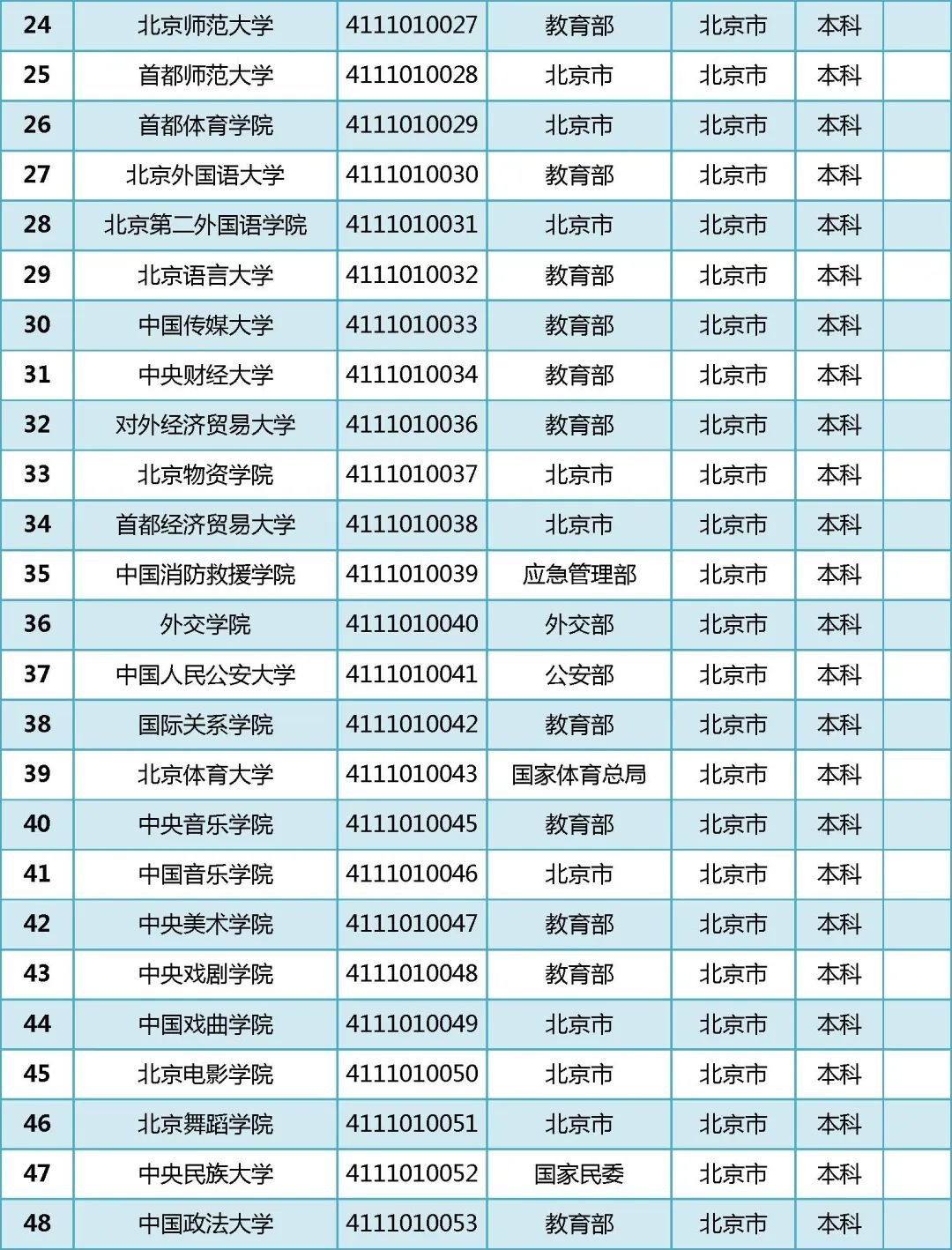 2022年全国普通高等学校名单汇总