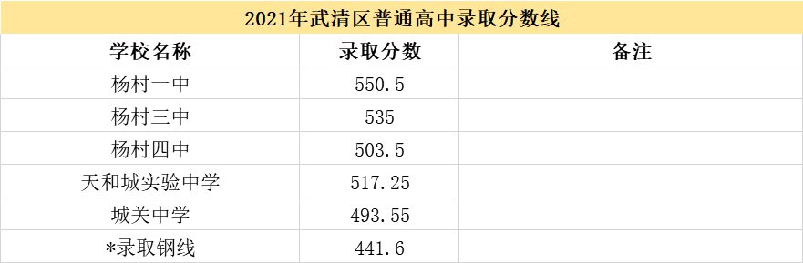 2022年天津中考多少分上高中 2022年天津中考560分能上哪