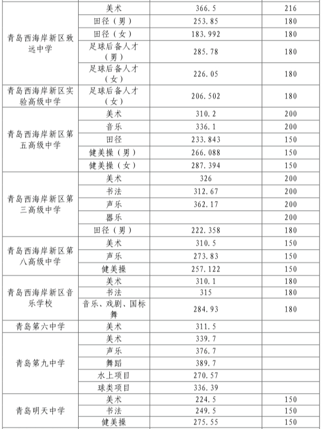 2021年青岛西海岸新区中考录取分数线 2022年青岛西海岸新区中考录取分数线