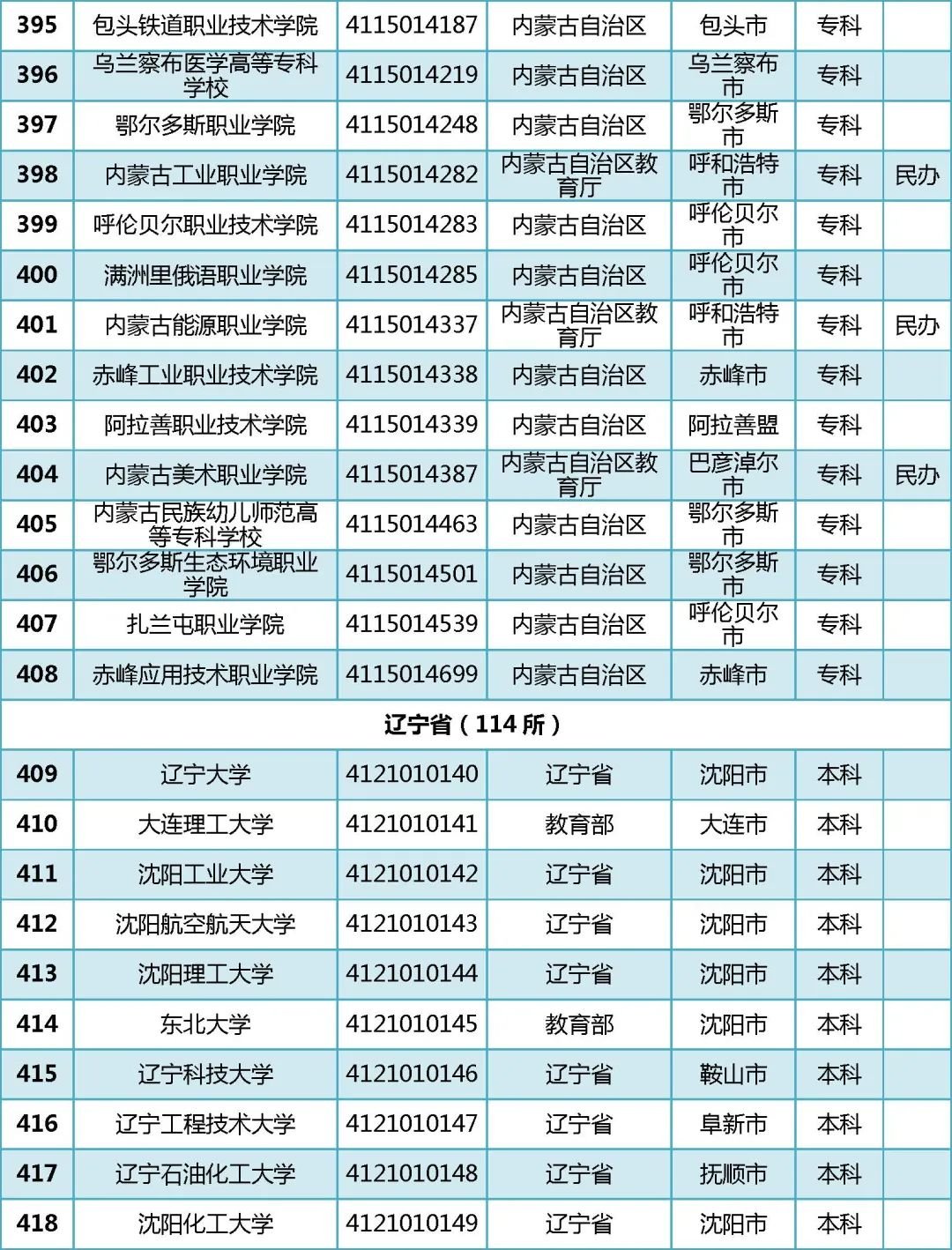 2022年全国普通高等学校名单汇总