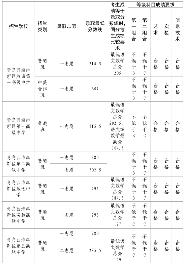 2021年青岛西海岸新区中考录取分数线 2022年青岛西海岸新区中考录取分数线