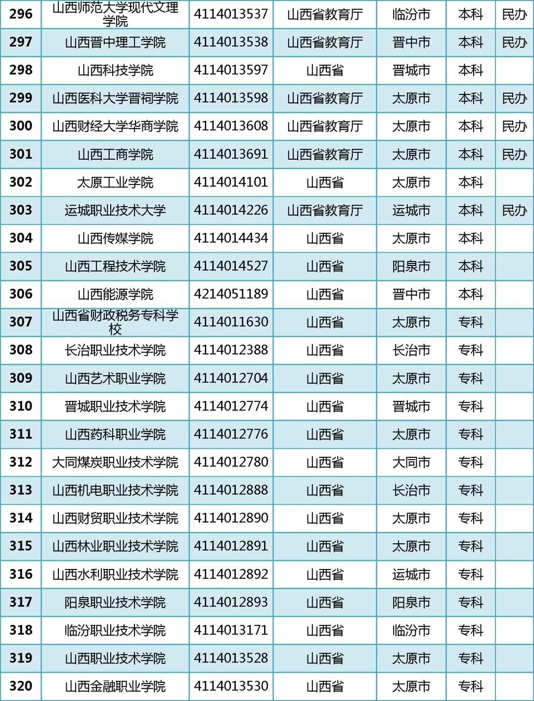 2022年全国普通高等学校名单汇总