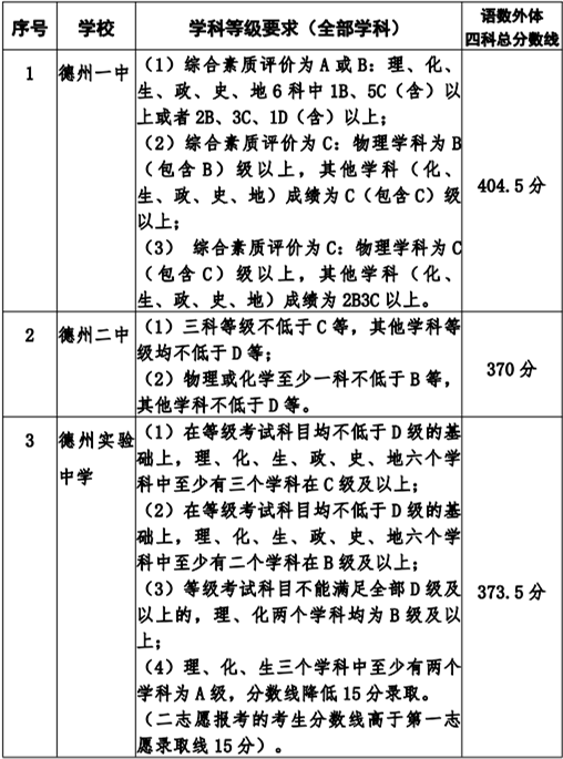 德州市教育和体育局网站中考录取结果查询网址入口