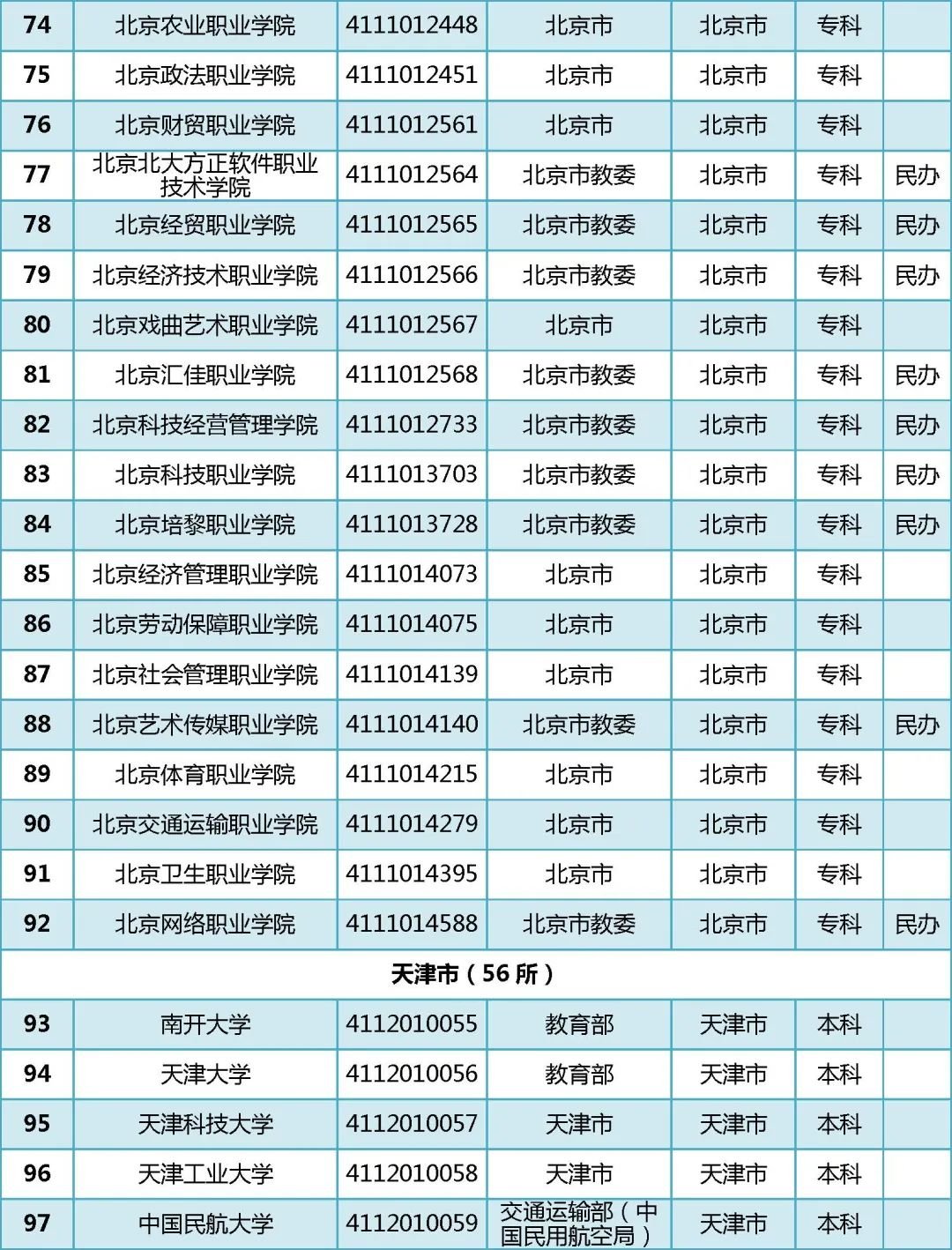 2022年全国普通高等学校名单汇总