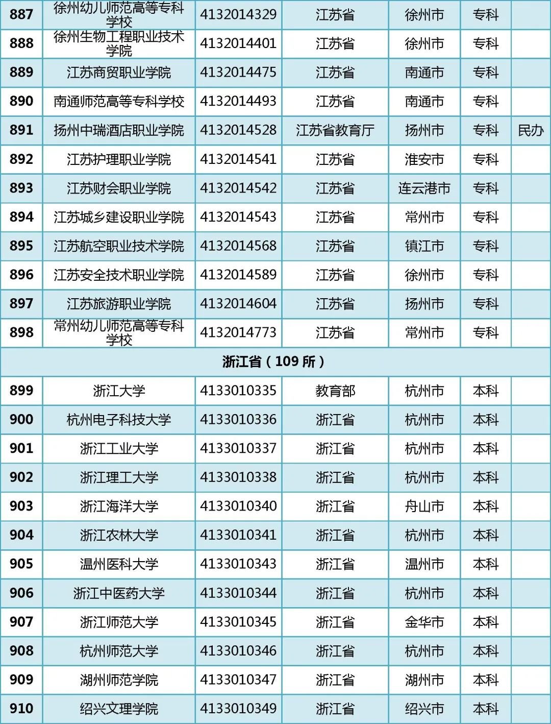 2022年全国普通高等学校名单汇总