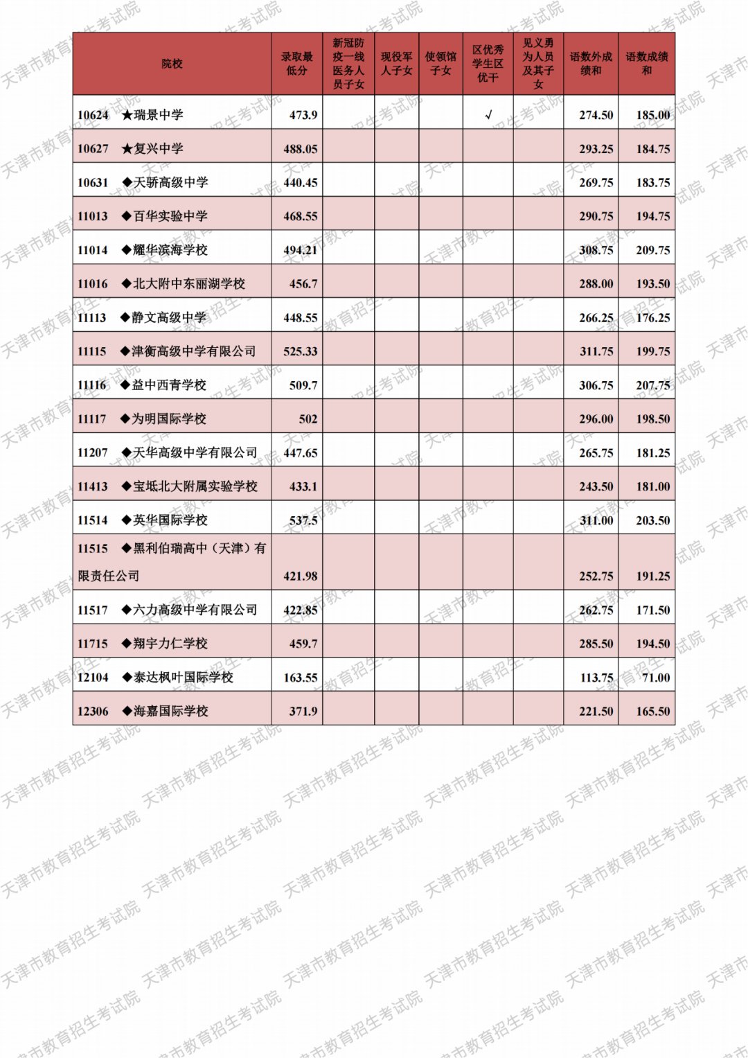 2022年天津中考多少分上高中 2022年天津中考560分能上哪