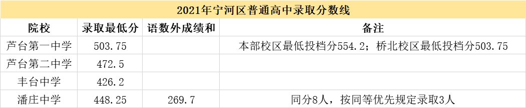 2022年天津中考多少分上高中 2022年天津中考560分能上哪