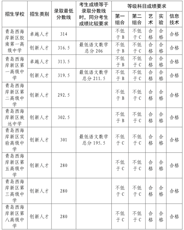 2021年青岛西海岸新区中考录取分数线 2022年青岛西海岸新区中考录取分数线