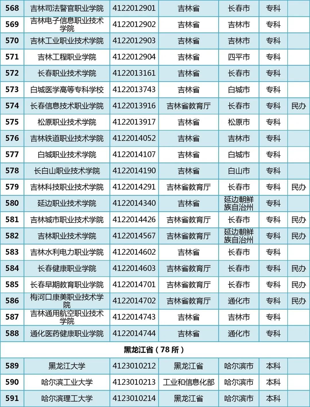 2022年全国普通高等学校名单汇总