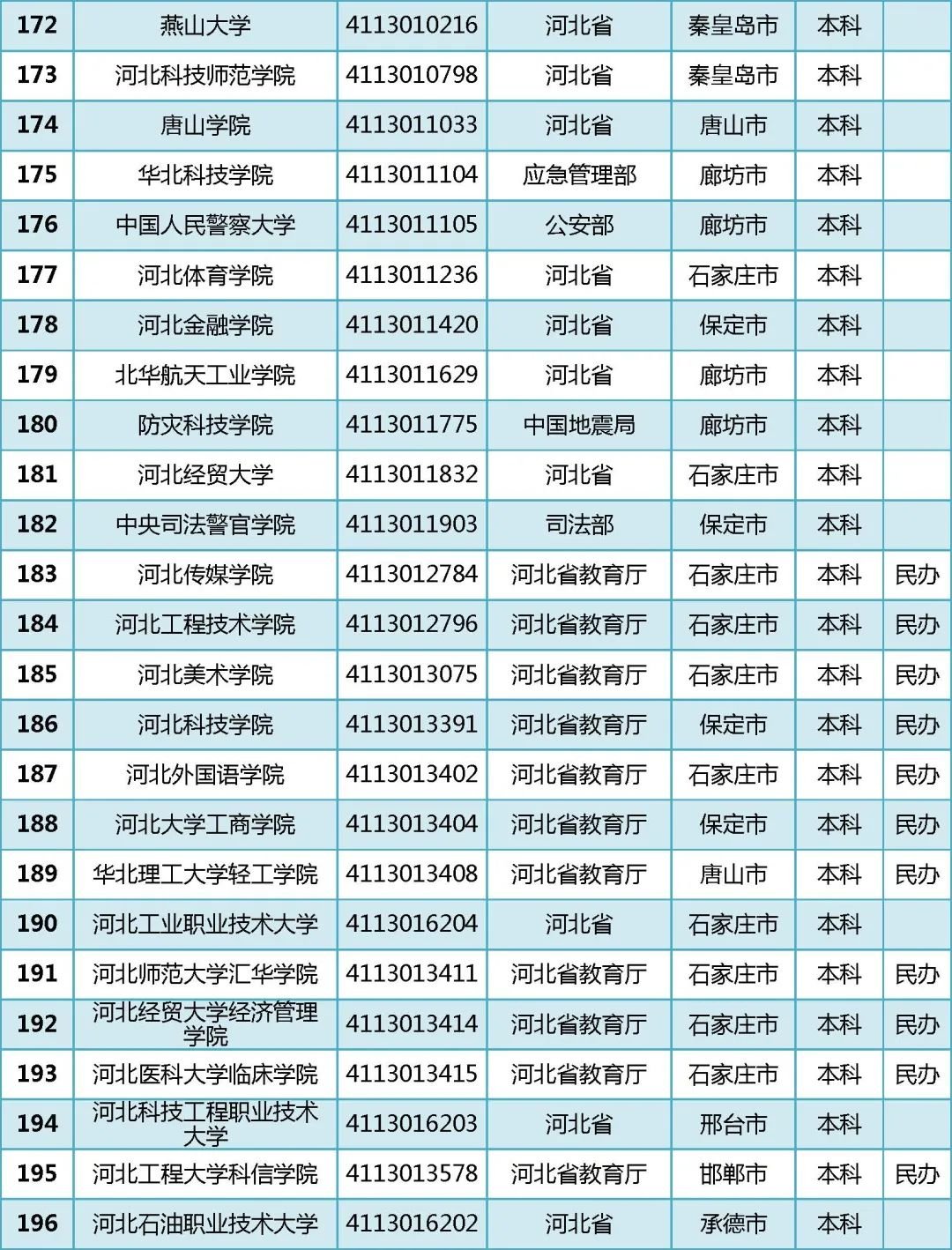 2022年全国普通高等学校名单汇总