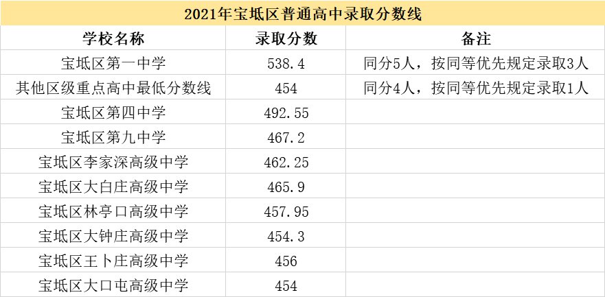 2022年天津中考多少分上高中 2022年天津中考560分能上哪