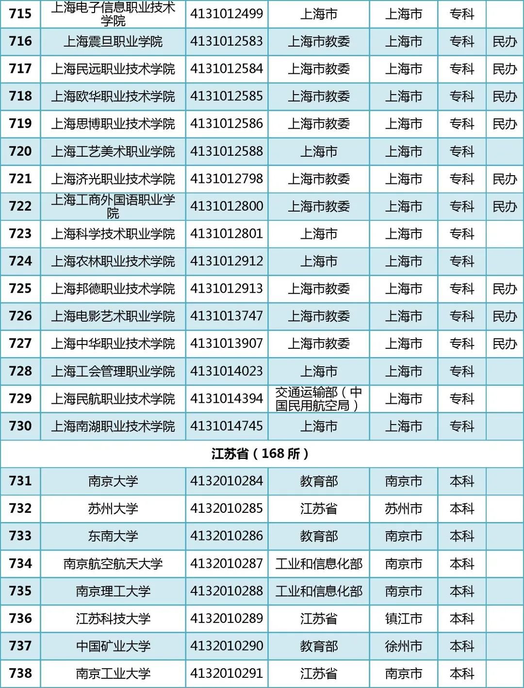 2022年全国普通高等学校名单汇总