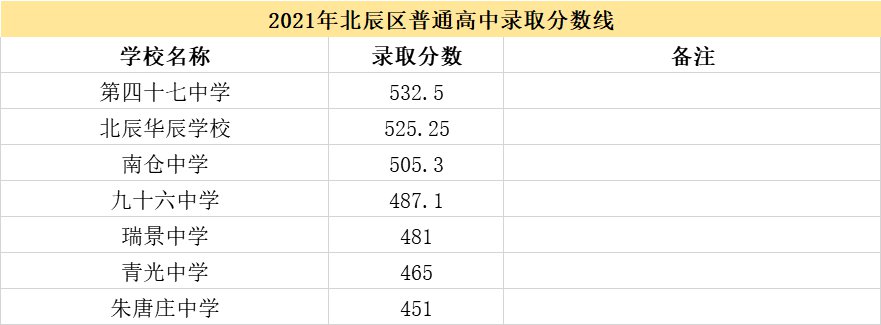 2022年天津中考多少分上高中 2022年天津中考560分能上哪