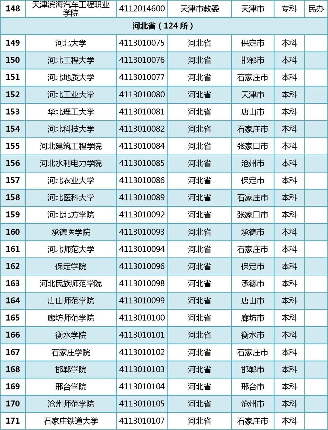 2022年全国普通高等学校名单汇总