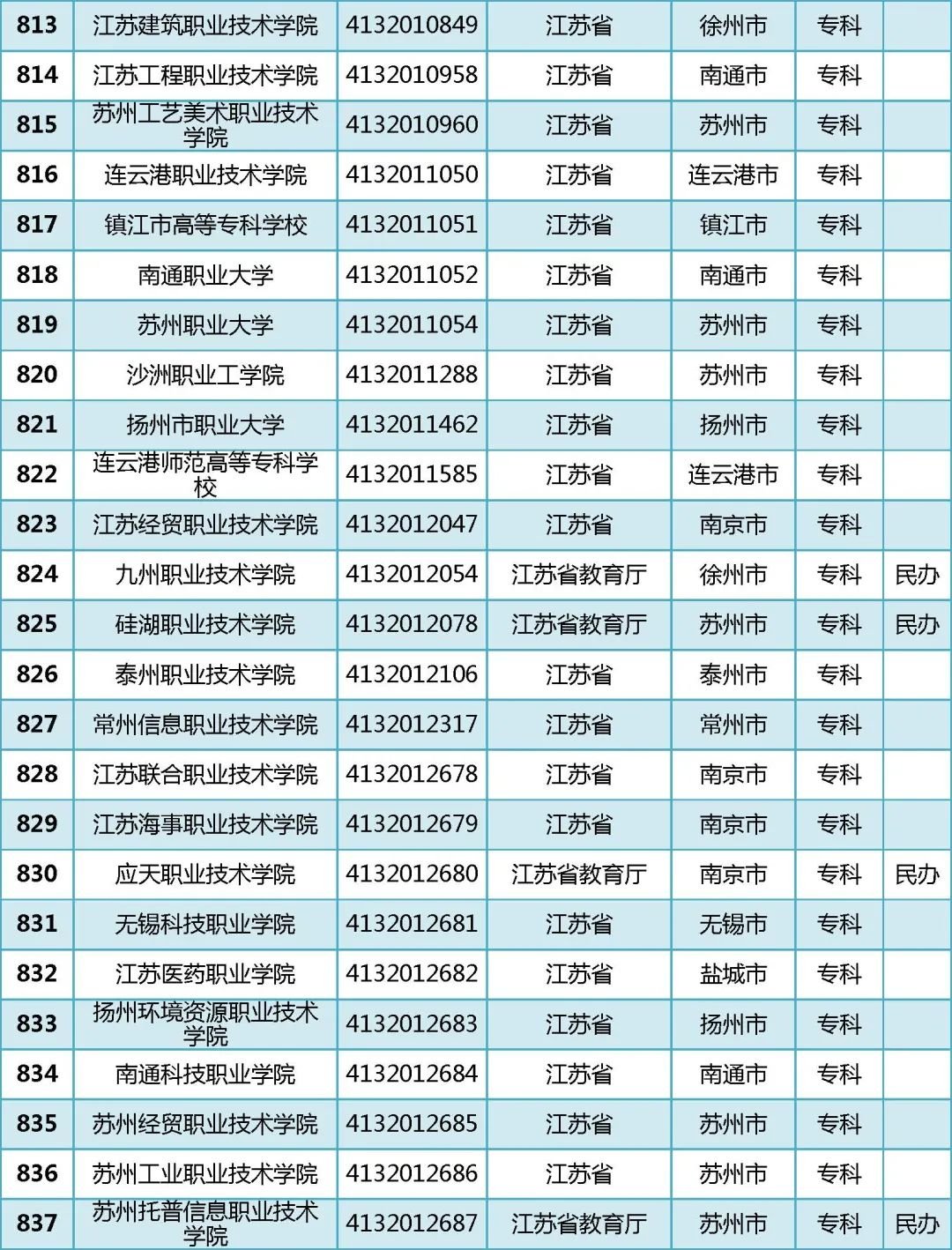 2022年全国普通高等学校名单汇总