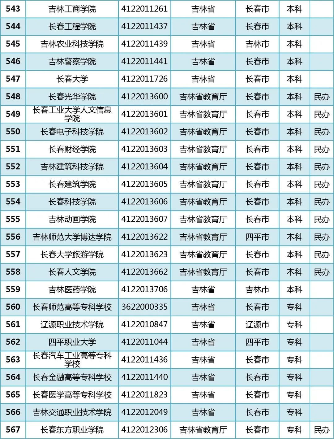 2022年全国普通高等学校名单汇总