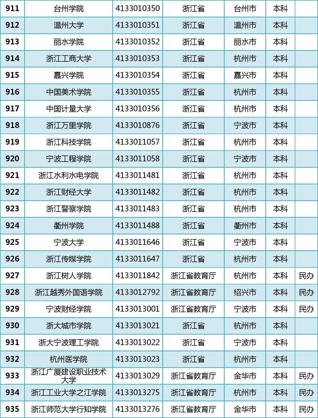 2022年全国普通高等学校名单汇总