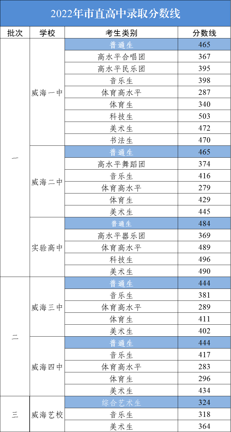 威海近三年中考分数线汇总 威海中考2017年分数线是多少