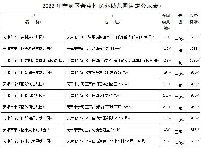 2022天津宁河区普惠性民办幼儿园等级+收费标准一览