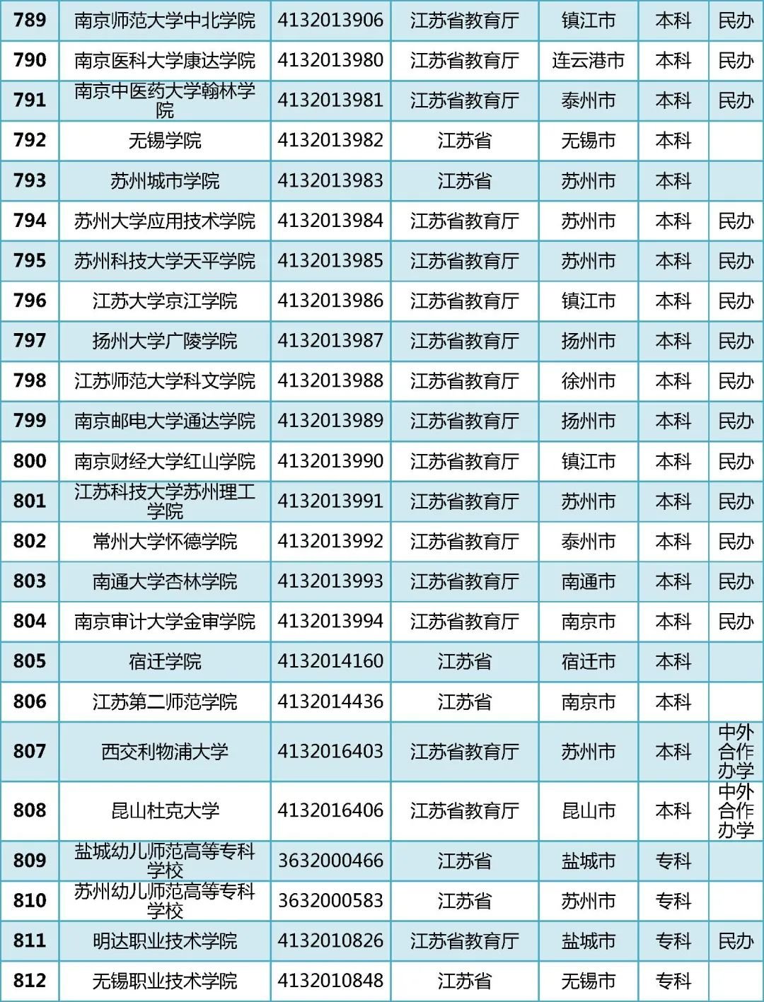 2022年全国普通高等学校名单汇总