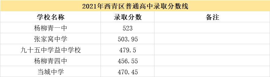 2022年天津中考多少分上高中 2022年天津中考560分能上哪