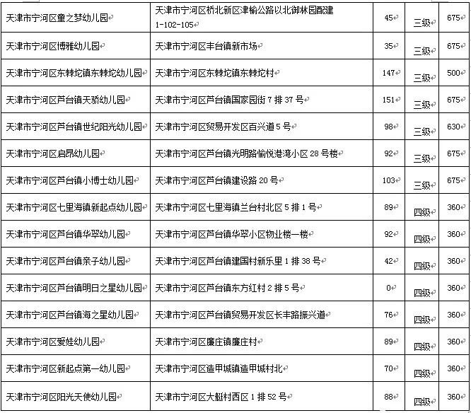 2022天津宁河区普惠性民办幼儿园等级+收费标准一览