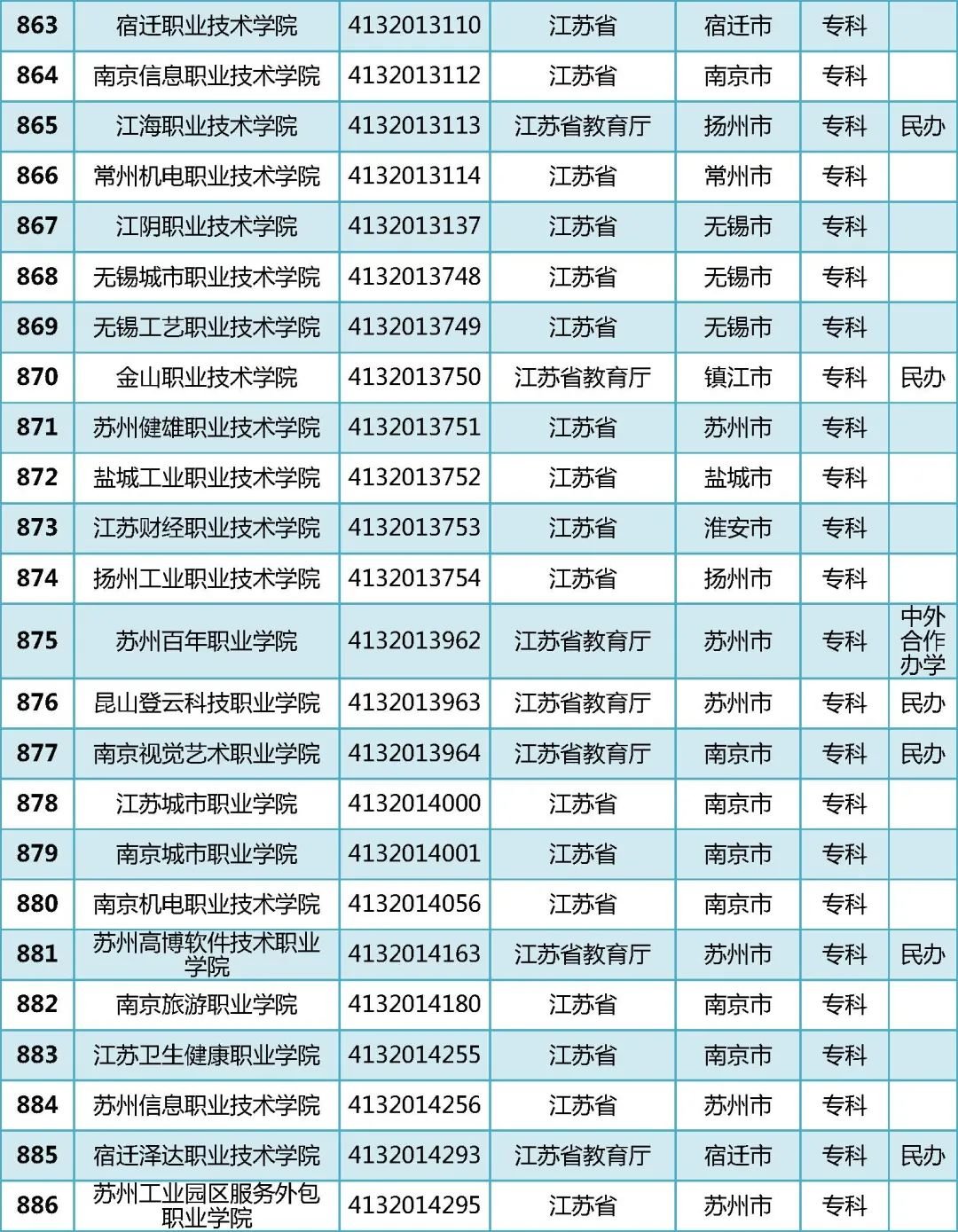 2022年全国普通高等学校名单汇总