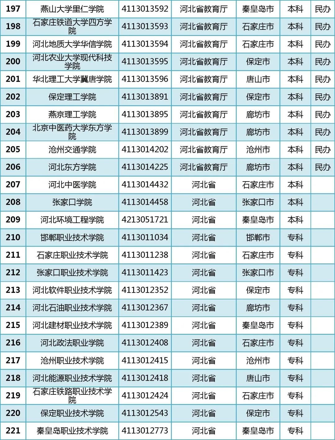 2022年全国普通高等学校名单汇总