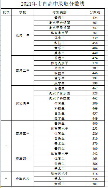 威海近三年中考分数线汇总 威海中考2017年分数线是多少