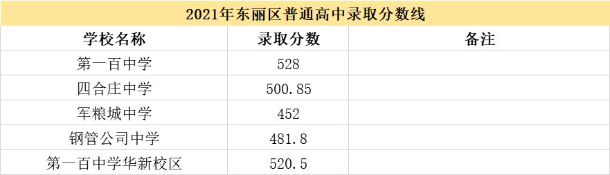 2022年天津中考多少分上高中 2022年天津中考560分能上哪