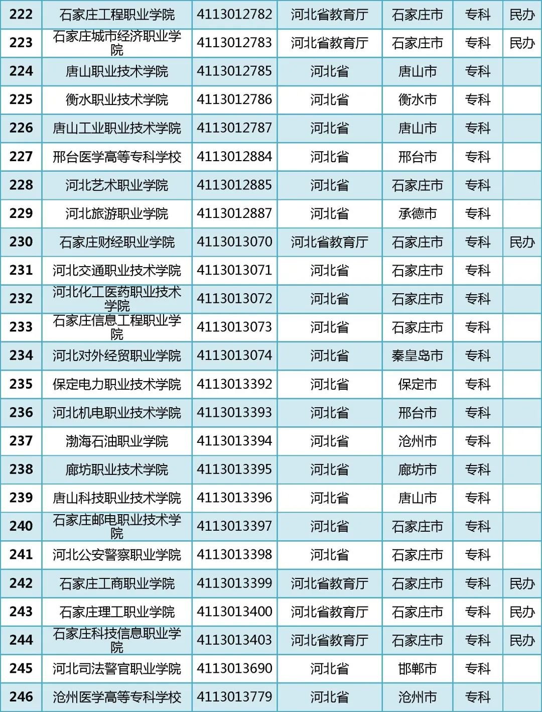 2022年全国普通高等学校名单汇总